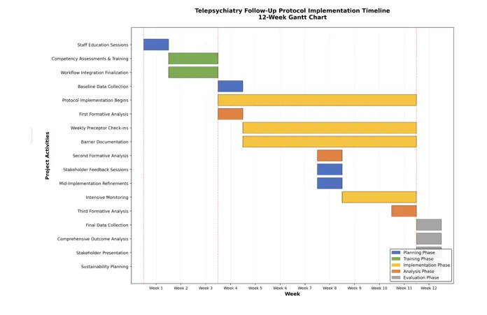 Gantt Chart of Project Work Plan and Timeline
