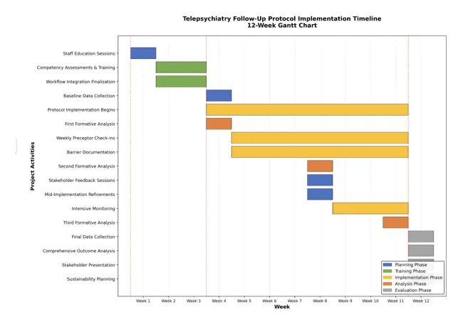 Gantt Chart of Project Work Plan and Timeline